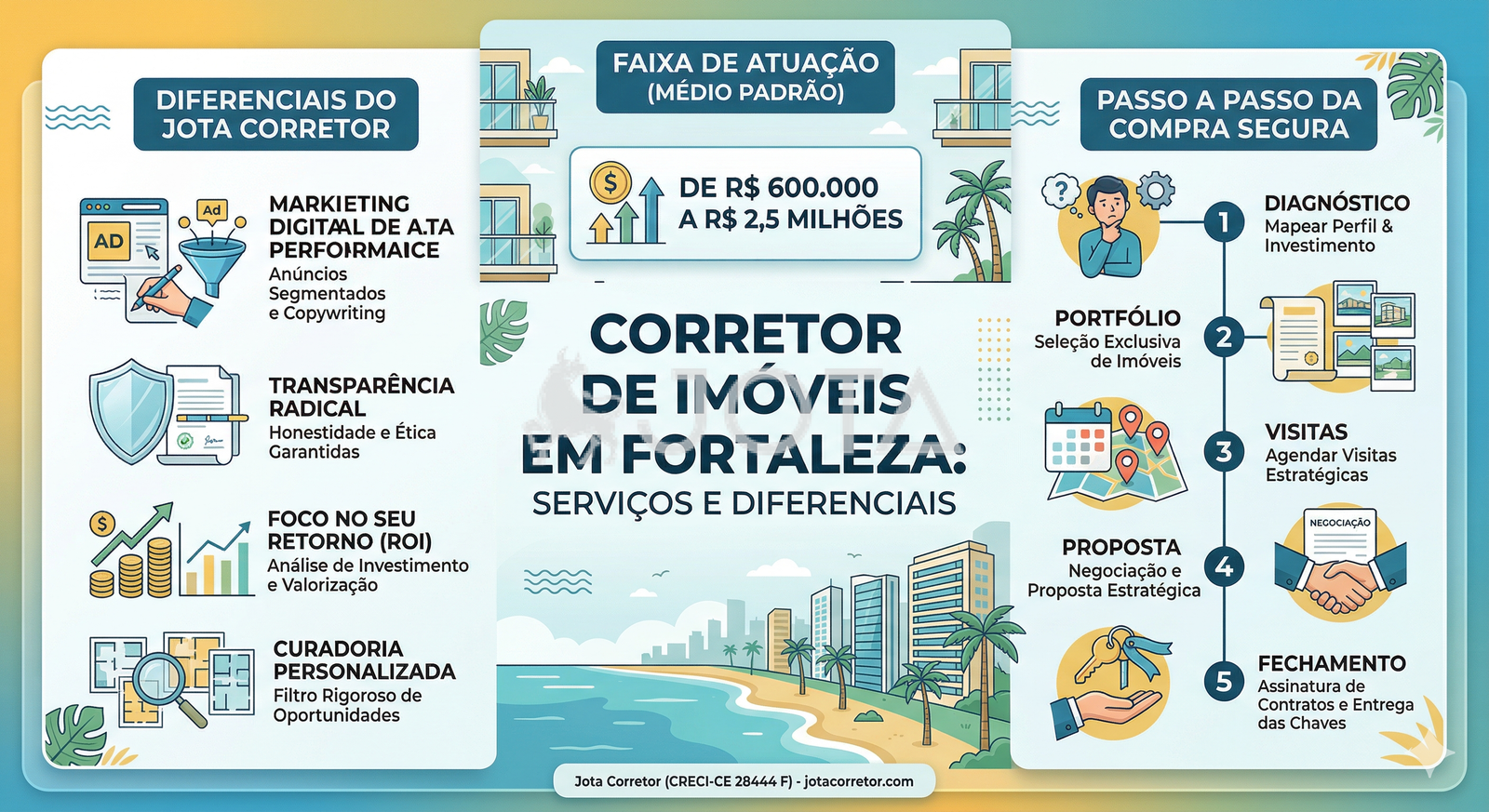 Infográfico Corretor de Imóveis Fortaleza